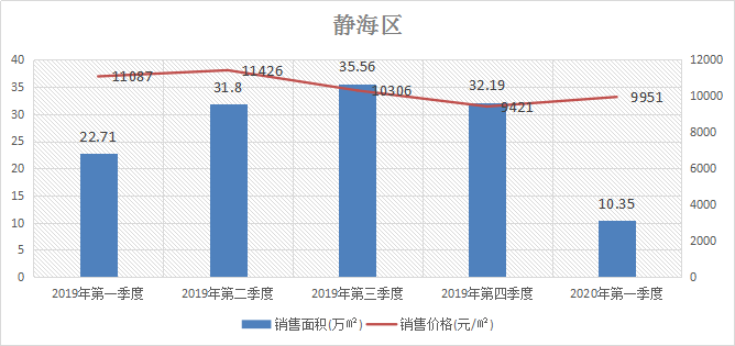 武清和静海gdp_武清GDP和最新房价趋势出炉,这些小区已经有了最新价格(3)