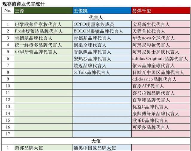2020年TFBOYS商业代言数量差距大，易烊千玺16个，
