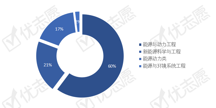 计划：这一地区更重视能源动力类人才能源动力类专业招生计划分析