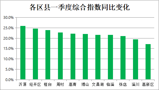 沂源县2021gdp多少_重磅 沂源最新GDP出炉 人均排名超沂水啦(3)