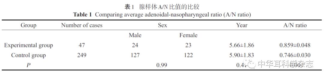 腺样体肥大伴发分泌性中耳炎与腺样体鼻咽比率相关性研究