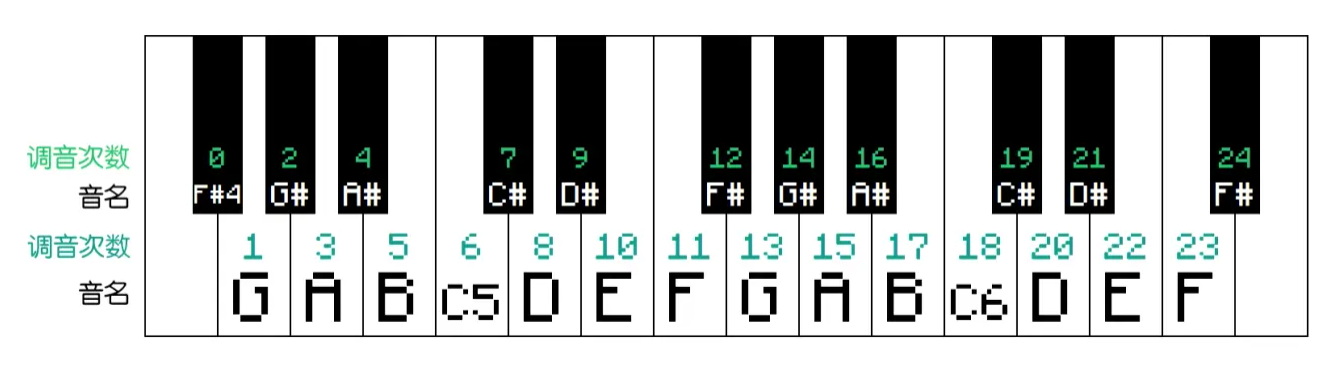 为大家提供以下音符盒调音次数与其发出声音的音高关系图,最好可以