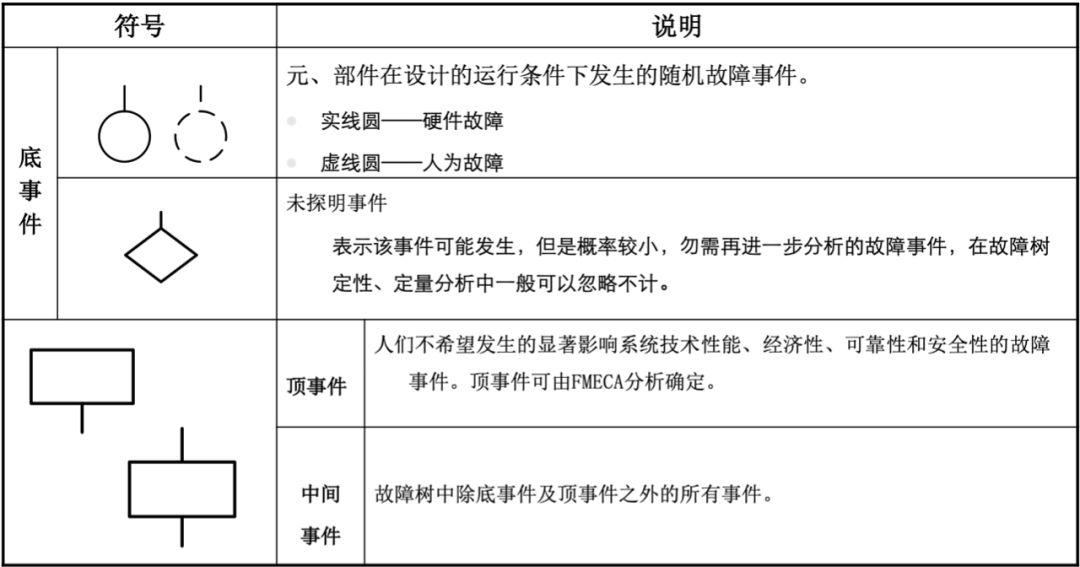 故障树(fta)"符号&分析"大全