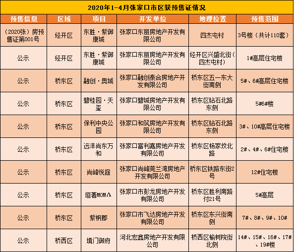 张家口2020Q1GDP_17张!涉及7大区县!2020张家口预售证获证情况出炉(附详情)