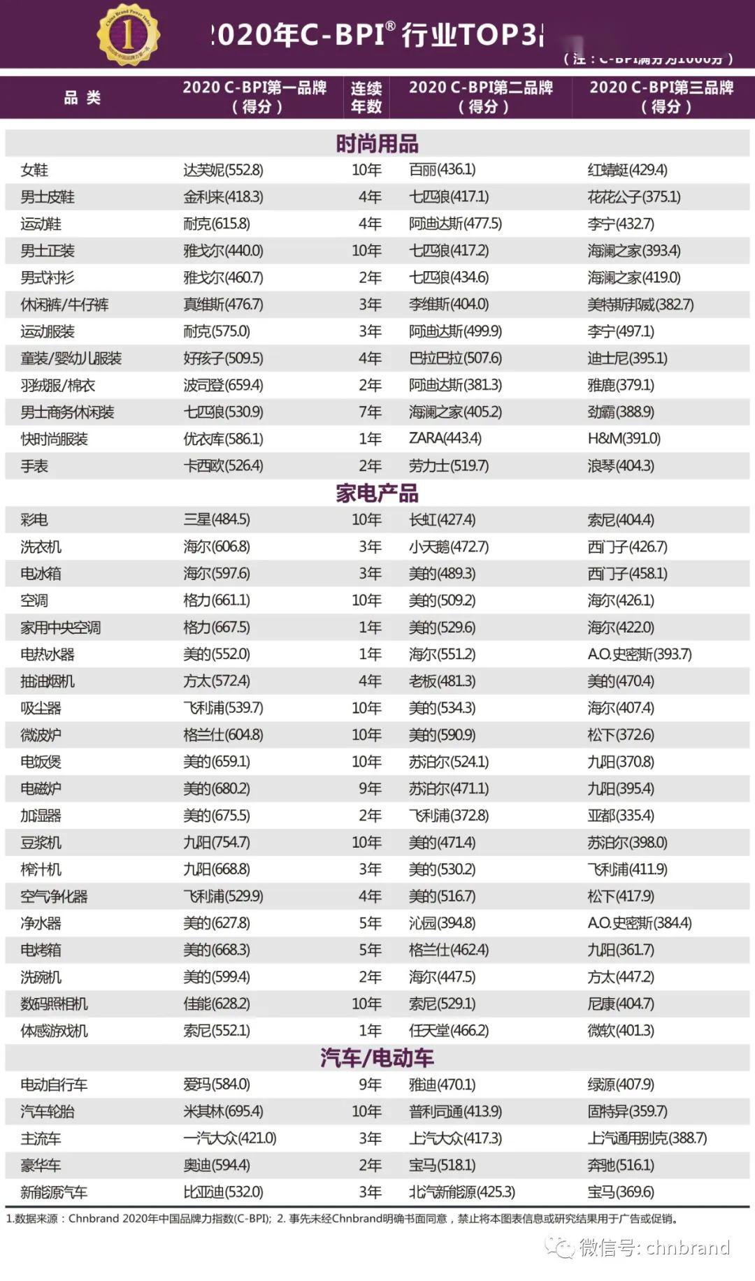 全国品牌排名_全国大学排名(2)