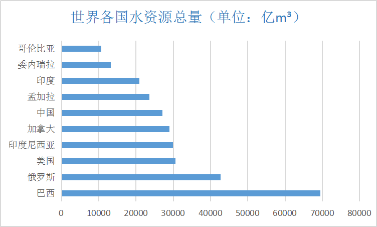 世界水资源排名_世界水资源分布图(3)
