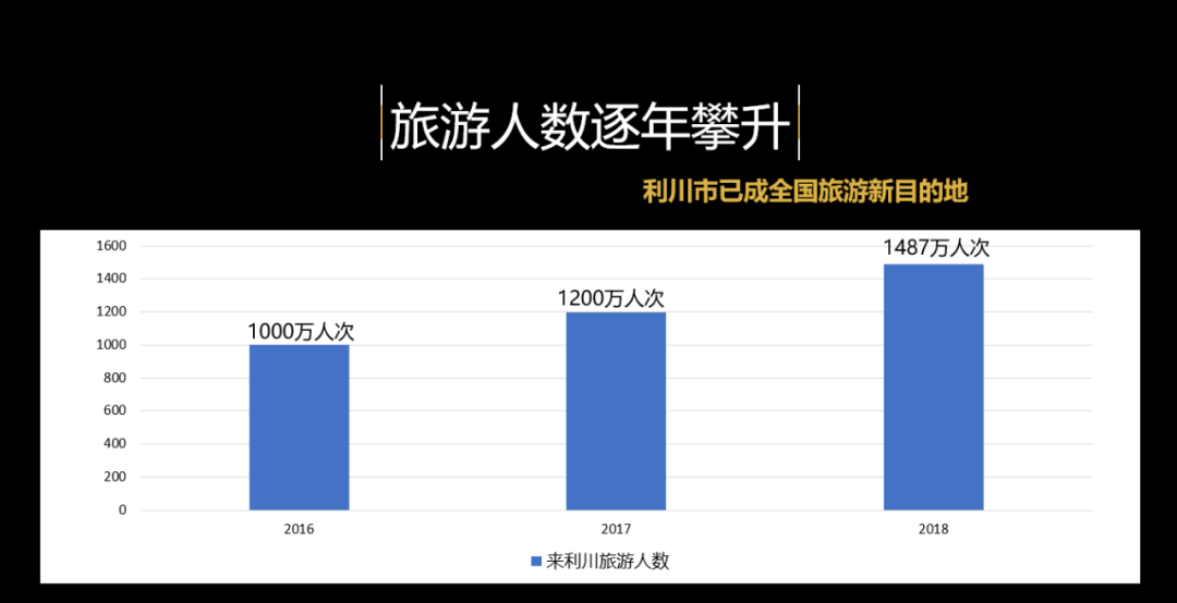 利川常住人口_利川腾龙洞