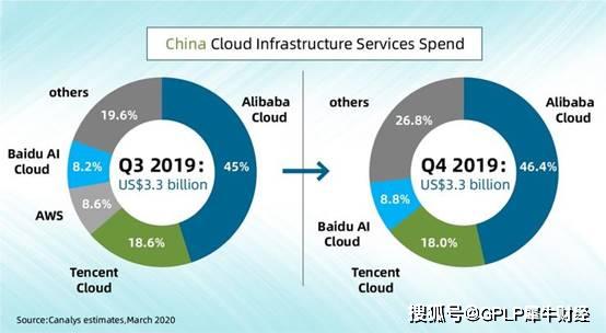 阿里云@阿里云未来3年再投两千亿元2019年Q4营收首次单季过百亿，