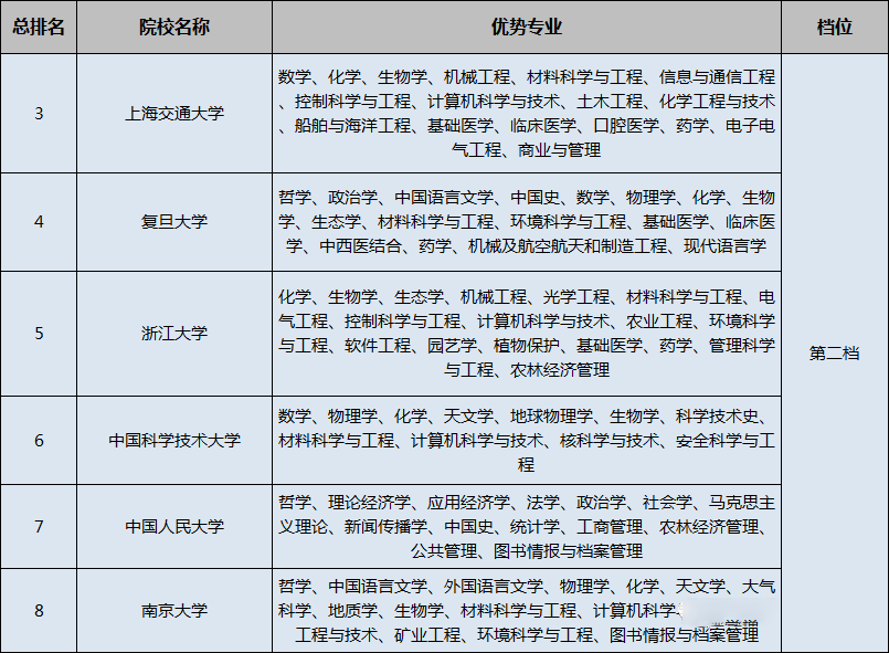 专业：院校分档说明及王牌专业推荐！附42所双一流高校2019年投档线及排名