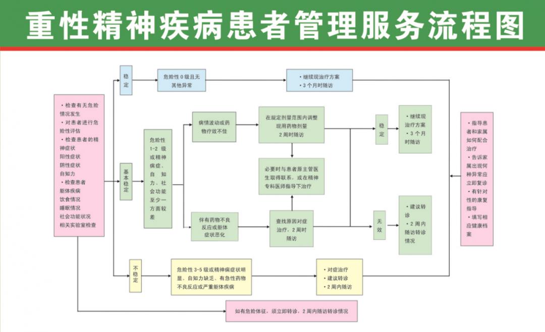 八,严重精神障碍患者管理