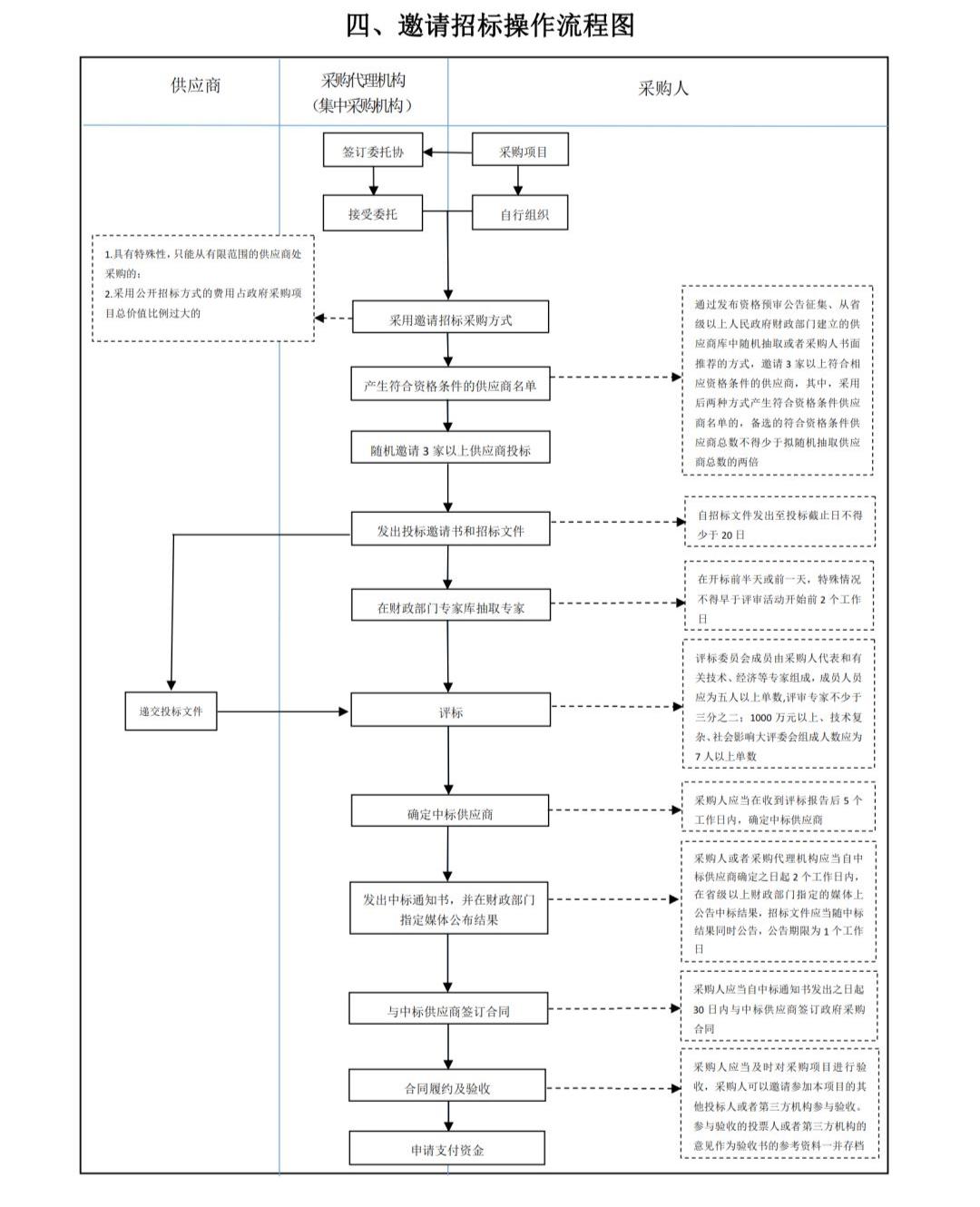 销售/售前--必掌握政府采购方式操作流程