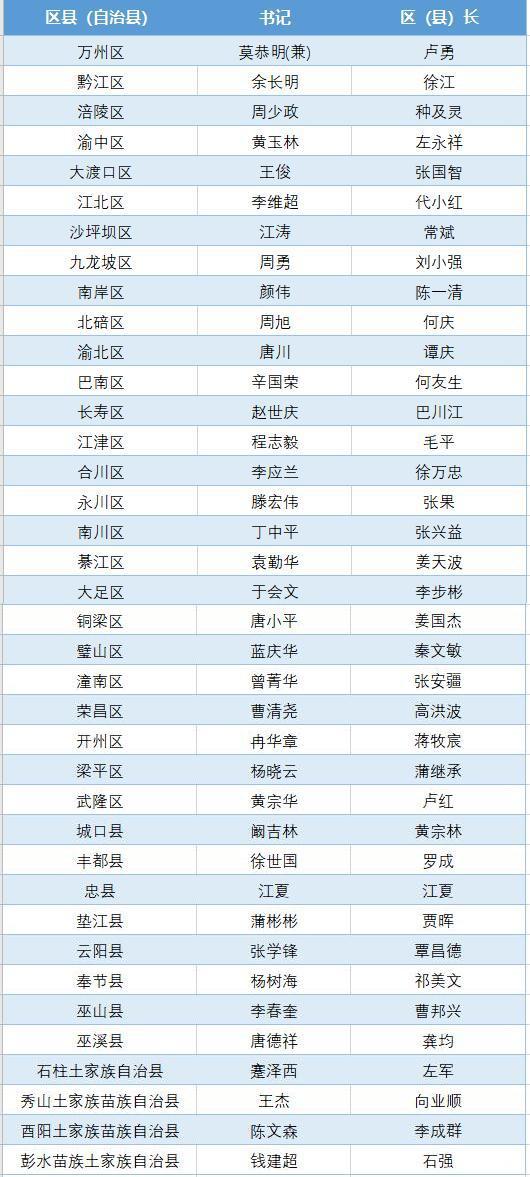 重庆市2020区县gdp_重庆38个区县最新GDP排行榜出炉,第一竟然是它 快来看看你家乡排第几