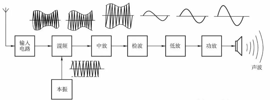 超外差式晶体管收音机的组成框图六管超外差式晶体管收音机电路原理图