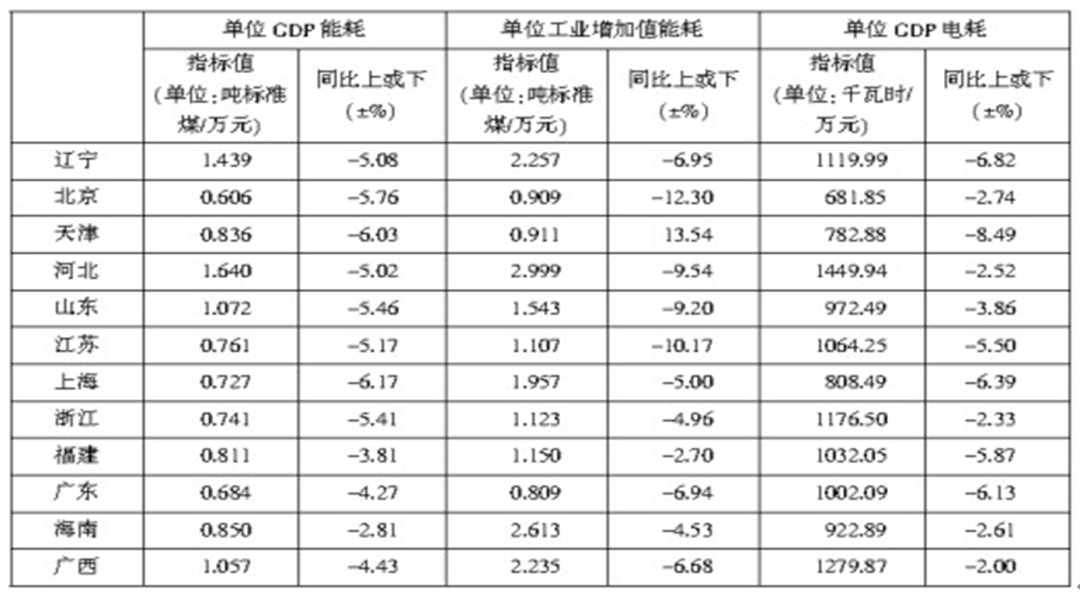 单位gdp能耗单位_人均gdp单位图(3)