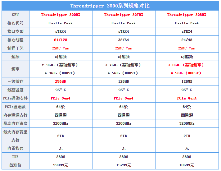 『测评盘点』AMD三代线程撕裂者横评：7nm给的勇气 三块CPU卖5万，