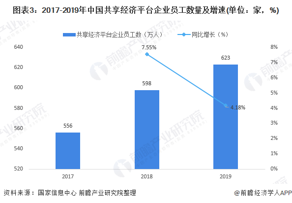 发展分享经济gdp_2020年中国共享经济行业发展现状分析 规模增速明显趋缓 直接融资规模持续下降