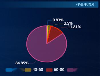 上线学生人数和新上传资源数排名前10位的学院如下:超星泛雅教学平台