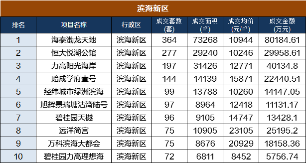 天津滨海新区前三季度gdp_限购后天津16区新房价大曝光 宝坻房价竟然(2)