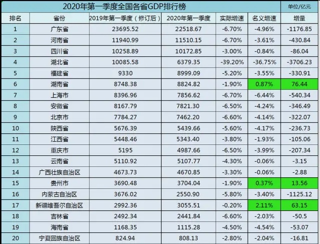 香港近40年gdp_首超香港 深圳GDP成大湾区No.1,40年前仅为香港0.2 ,五大城市座次重排