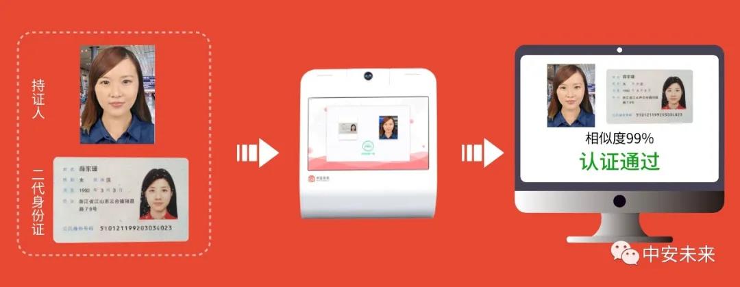 关键词:证件识别,身份证识别,实名认证,身份信息登记
