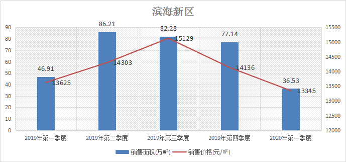 天津滨海新区前三季度gdp_限购后天津16区新房价大曝光 宝坻房价竟然(2)