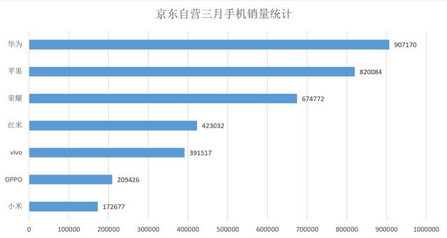 最新销量排行 小米曾短超华为排全球第三 iPhone SE或孤独求败