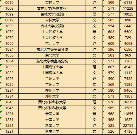 专业：院校分档说明及王牌专业推荐！附42所双一流高校2019年投档线及排名