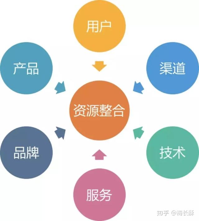 原创剖析互联网思维对接线下实体的资源整合项目