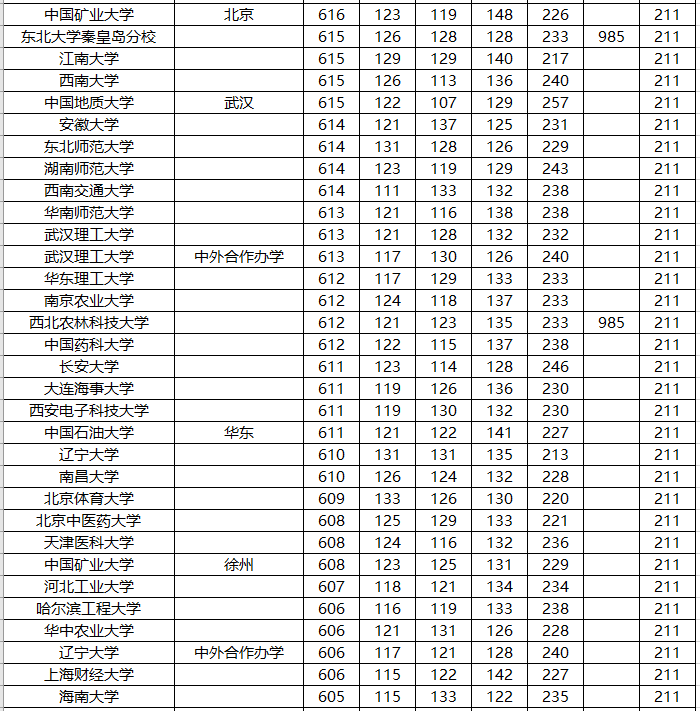 高三■你各科最少要考多少分？高三考生：想上985/211大学
