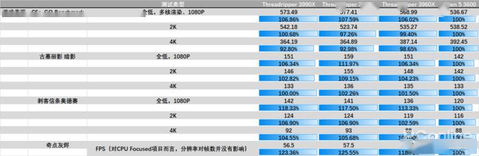 AMD三代线程撕裂者横评：7nm给的勇气 三块CPU卖