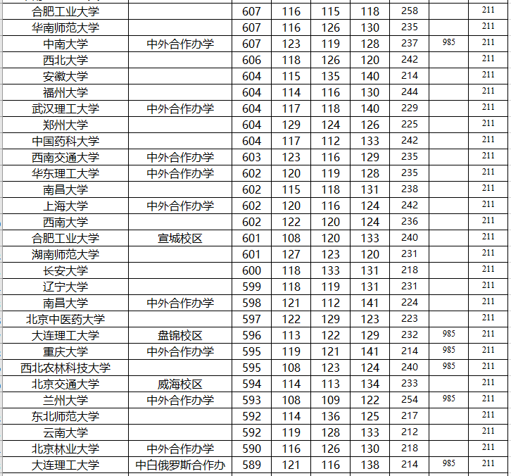 高三■你各科最少要考多少分？高三考生：想上985/211大学