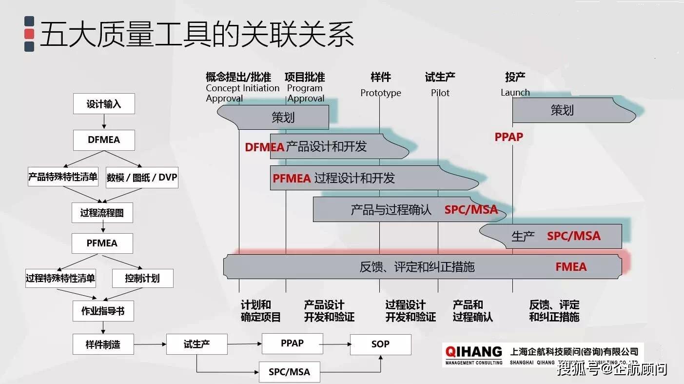 汽车行业五大核心工具的版权所有者) 五大核心工具,即产品质量先期