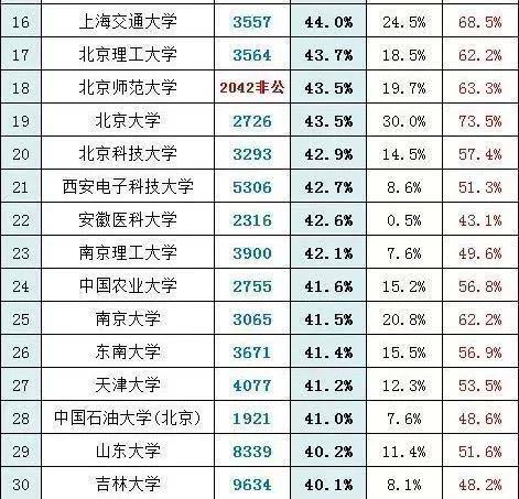 『升学率』清华留学率高居第三，北大位列19名国内升学率最高30所大学出炉