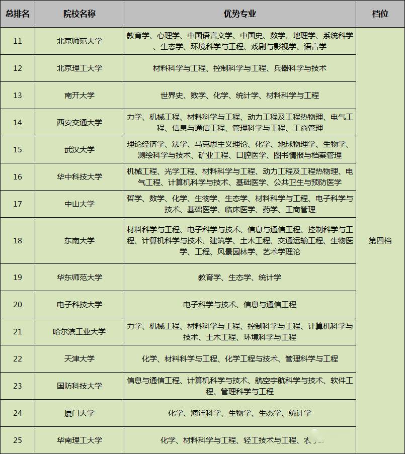 专业：院校分档说明及王牌专业推荐！附42所双一流高校2019年投档线及排名