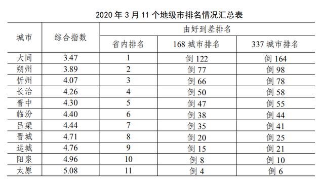 山西阳泉郊区gdp排名_2017年山西11市GDP排行榜出炉 太原第一,阳泉......(3)