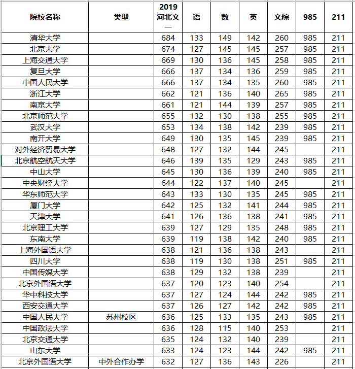 高三■你各科最少要考多少分？高三考生：想上985/211大学