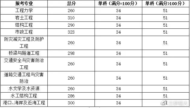 土木工程考研学校排名_金融考研学校难度排名(3)