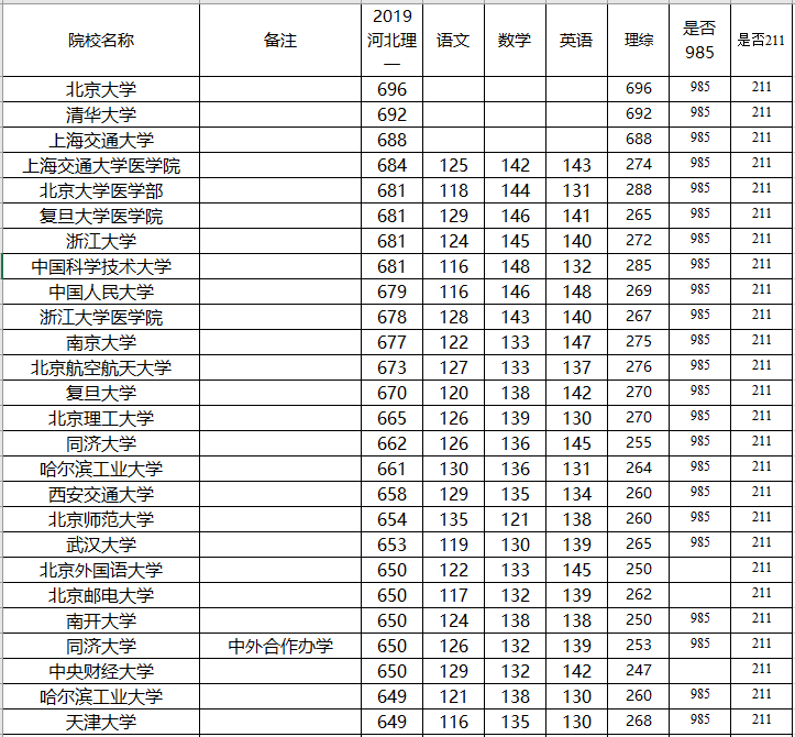 高三■你各科最少要考多少分？高三考生：想上985/211大学