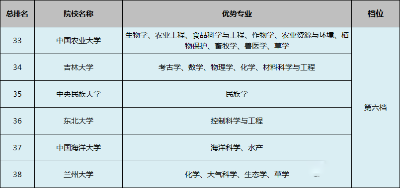 专业：院校分档说明及王牌专业推荐！附42所双一流高校2019年投档线及排名