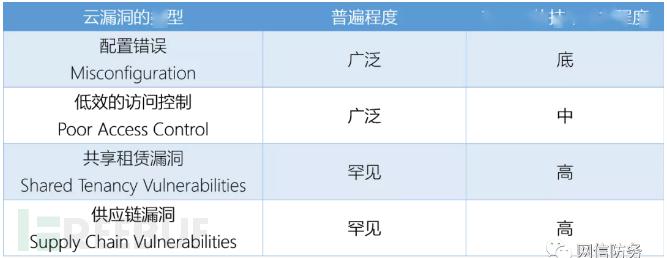 美国国家安全局发布2020年《缓解云漏洞指南》