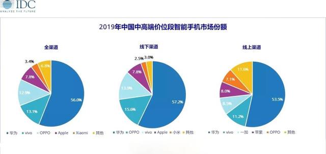 vivo占据市场份额第二！深耕5G技术初见成效，vivo还将持续引领