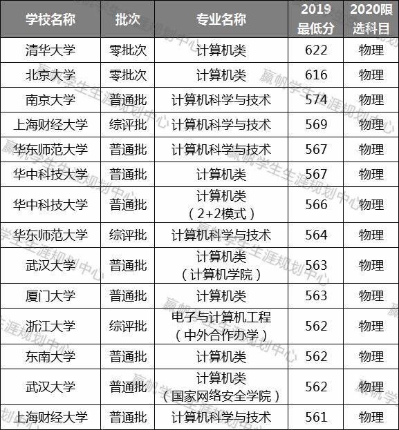 『专业』【聚焦】2020年计算机类专业是否“真香”？