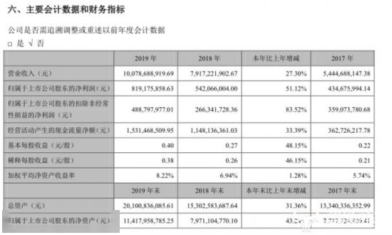 科大讯飞2019年营收突破百亿：智慧医疗由技术突破向规模化推广