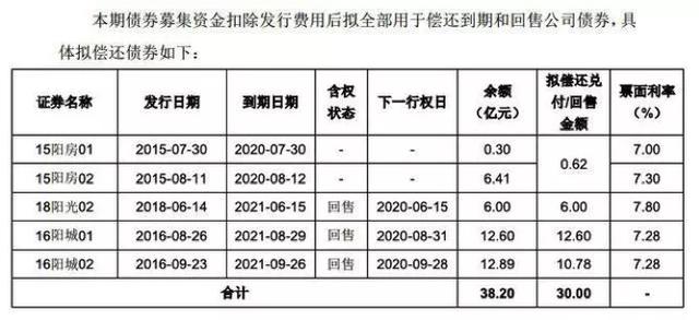 阳光城集团最新债务消息 bf5f32c7a4e147c3ac6d0f90c1d595c7.jpeg