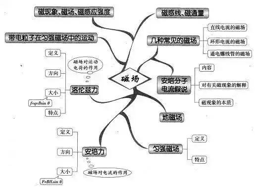 高中最全高中物理思维导图52张图扫清高中三年知识点