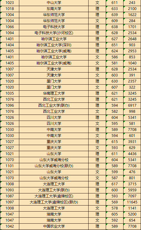 专业：院校分档说明及王牌专业推荐！附42所双一流高校2019年投档线及排名