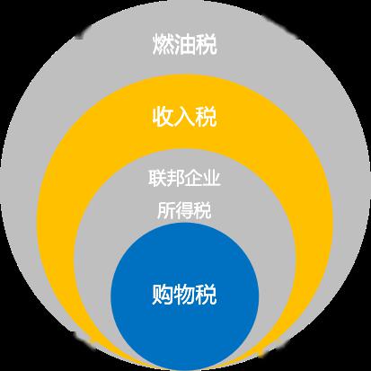 GDP高个税低(2)