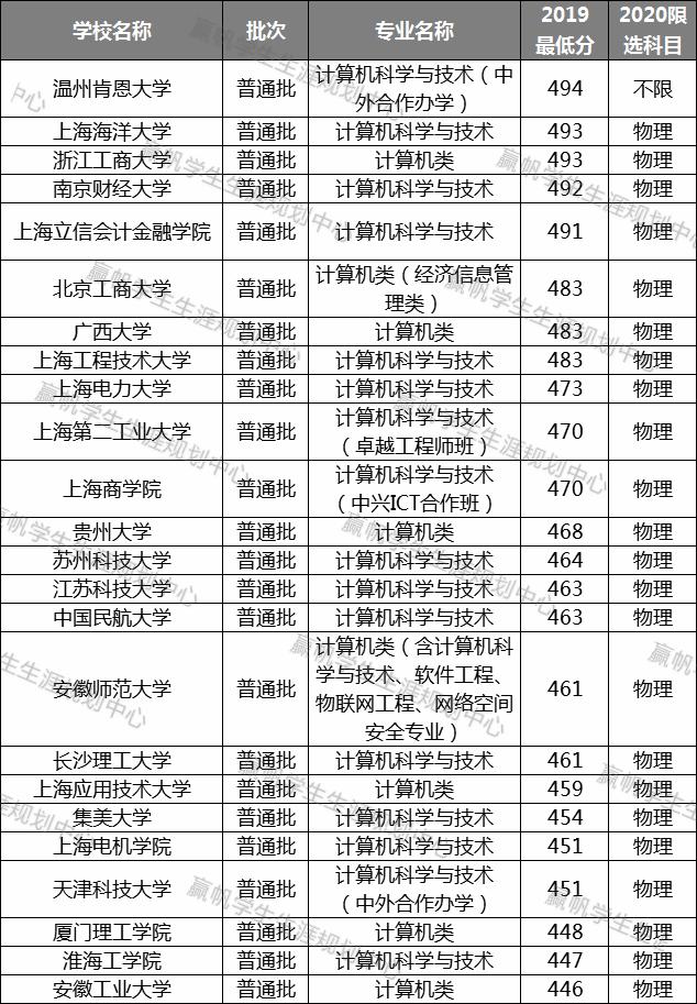 『专业』【聚焦】2020年计算机类专业是否“真香”？