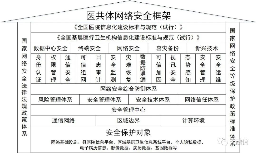 天融信助力县域医共体信息化安全建设