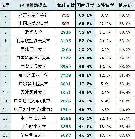 『升学率』清华留学率高居第三，北大位列19名国内升学率最高30所大学出炉